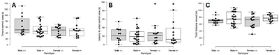 Physiological and behavioural characterisation of a novel steroid sulfatase-deficient mouse
