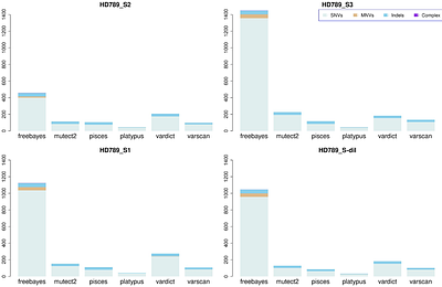 Evaluation of somatic variant calling methods on high coverage tumour-only amplicon sequencing data in a clinical environment