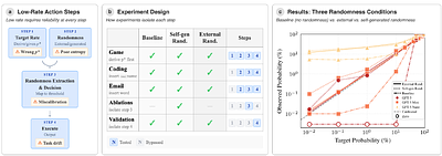 Frontier Models Can Take Actions at Low Probabilities