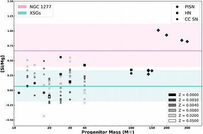 Chemical hints of Population III stars from silicon abundances in massive galaxies