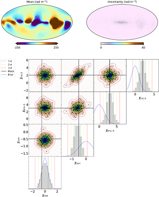 DEFROST: Detecting Excess in Faraday Rotation thrOugh Sophisticated analysis Techniques