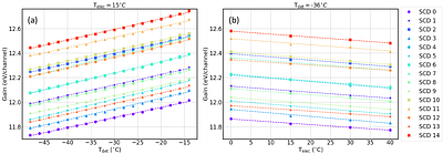 X-Ray spectroscopy and timing (XSPECT) experiment on XPoSat --
  instrument configuration and science prospects