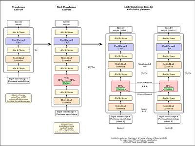 Mobius: Mixture-Of-Experts Transformer Model in Epigenetics of ME/CFS and Long COVID