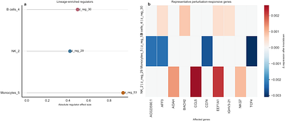 scDisent: disentangled representation learning with causal structure for multi-omic single-cell analysis