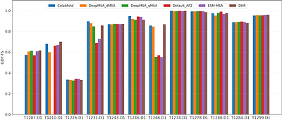 Boosting AlphaFold Protein Tertiary Structure Prediction through MSA Engineering and Extensive Model Sampling and Ranking in CASP16