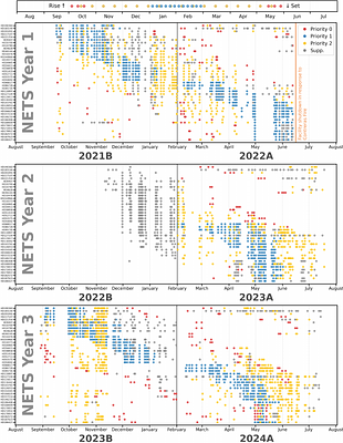 The NEID Earth Twin Survey. III. Survey Performance After Three Years on
  Sky