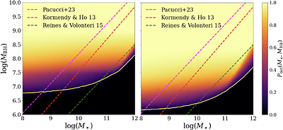 A Selection Aware View of Black Hole-Galaxy Coevolution at High Redshift