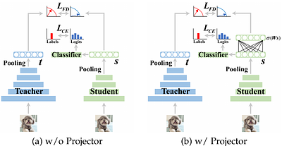 Understanding the Effects of Projectors in Knowledge Distillation