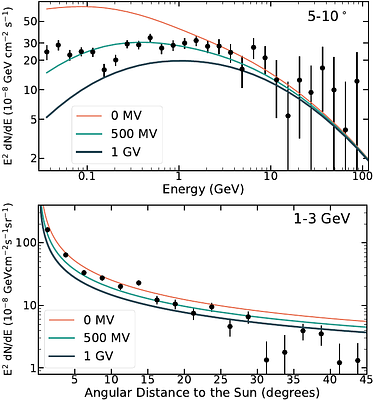 First Observations of Solar Halo Gamma Rays Over a Full Solar Cycle