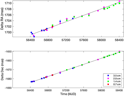 Long-Term Astrometric Monitoring of the Galactic Center Magnetar PSR
  J1745--2900