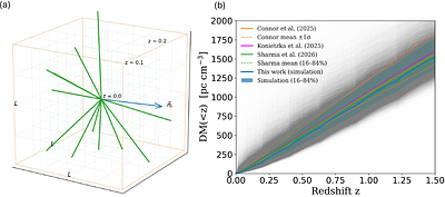 Utilizing Dispersion Measure of Fast Radio Bursts to Probe the Intergalactic Medium Turbulence