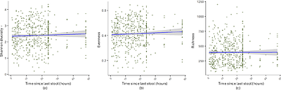 Stool Dynamics and the Developing Gut Microbiome During Infancy