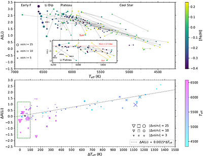 Lithium in Wide Binaries: Effective Temperature Governs Depletion while Rotation Plays a Minor Role