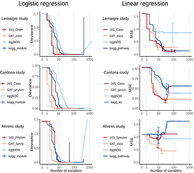 Comparing the performance of functional versus taxonomic metagenomics for detecting ammonia disturbances in the biogas system