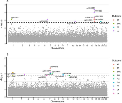 DNA methylation marks associated with body composition in children from India and the Gambia - findings from the EMPHASIS study