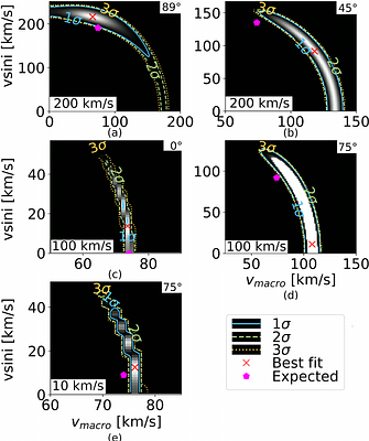 Effects on vsini determinations of O-stars from 3D model atmospheres with large turbulent velocities
