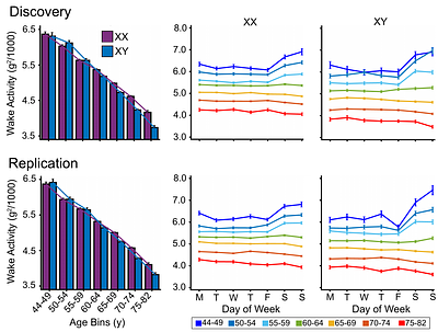 Age- and Sex-Related Differences in Sleep Patterns and Their Relations to Self-Reported Sleep and Mood