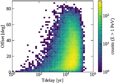 PeV extended emission around Galactic PeVatrons and echos of their flares