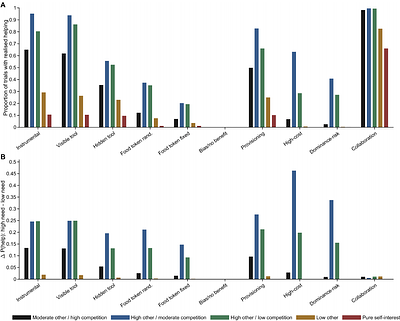 Primate Prosocial Behaviour as Socially Gated Action Selection