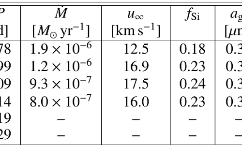 An extensive grid of DARWIN models for M-type AGB stars II. Effects of pulsation periods on wind properties