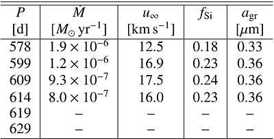 An extensive grid of DARWIN models for M-type AGB stars II. Effects of pulsation periods on wind properties