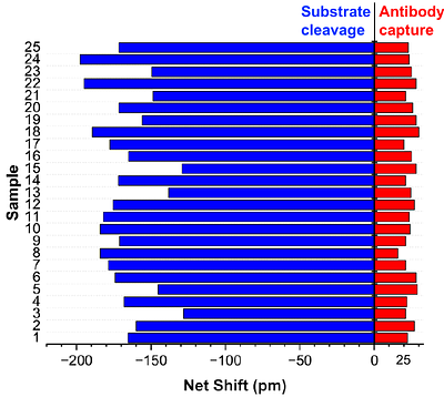 A Dual-Readout Photonic Sensor for Simultaneous Measure-ment of Enzyme Activity and Concentration
