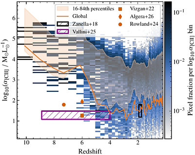 Cosmic evolution of the [CII]-to-molecular gas relation