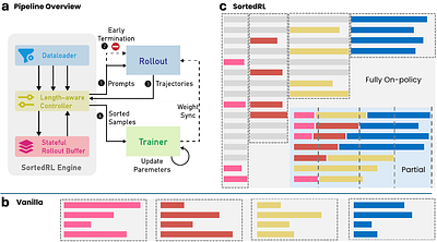 SortedRL: Accelerating RL Training for LLMs through Online Length-Aware Scheduling