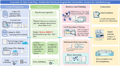 Guideline-grounded retrieval-augmented generation for ophthalmic clinical decision support