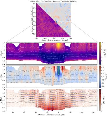 Chromospheric and photospheric properties of sunspots as inferred from Stokes inversions under magneto-hydrostatic and non-local-thermodynamic equilibrium