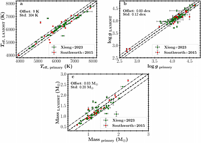 Enhanced magnetic activity in rapidly rotating binary stars