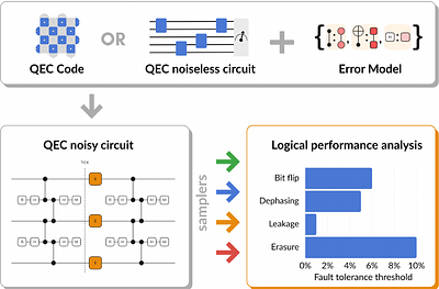 Plaquette: A hardware-aware design platform for fault-tolerant quantum computers