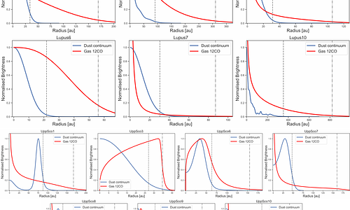 The ALMA Survey of Gas Evolution of PROtoplanetary Disks (AGE-PRO): X.
  Dust Substructures, Disk Geometries, and Dust-disk Radii
