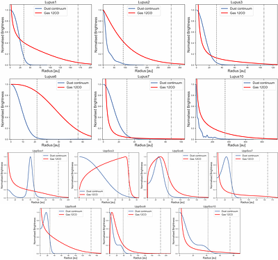 The ALMA Survey of Gas Evolution of PROtoplanetary Disks (AGE-PRO): X.
  Dust Substructures, Disk Geometries, and Dust-disk Radii