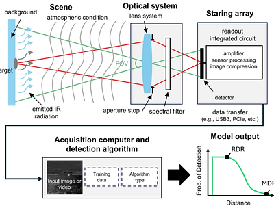 Modeling Reliable Detection Range of Cetaceans Imaged with Infrared Cameras