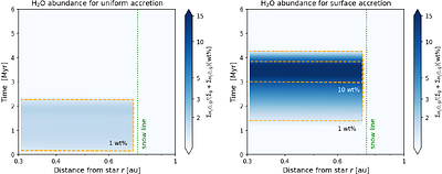 Heavy element enrichment of gas in surface-accretion disks: A possible origin of the mass-metallicity anti-correlation in exoplanets