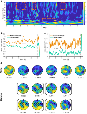 SPONTANEOUS VISUAL IMAGERY DURING EXTENDED MUSIC LISTENING IS ASSOCIATED WITH RELIABLE ALPHA SUPPRESSION