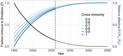Preventing Disease Emergence Following Eradication: Application to Mpox