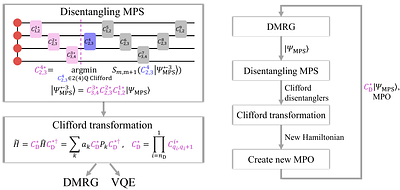 Clifford disentanglers for entanglement reduction in molecular electronic structure simulations