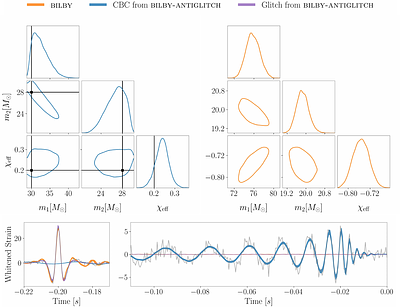 A parametric signal plus noise inference framework for short duration non-Gaussian noise transients