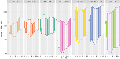 Seven inducible promoters for Zymomonas mobilis