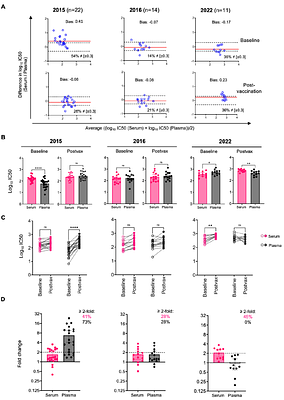 Impact of serum versus anticoagulant-containing plasma on influenza virusneuraminidase-based serological assays