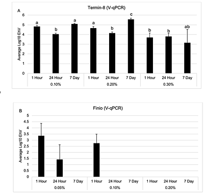 Evaluating the antiviral activity of Termin-8 and Finio against a surrogate ASFV-like algal virus