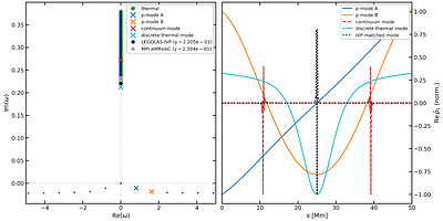Thermal instability in coronal loops: linking eigenvalue spectra to time-dependent evolution