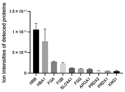 Development of an Ethylenediaminetetraacetic Acid-Enhanced Deep Proteomic Profiling Method for Dried Blood Spots and Its Application in Mouse Disease Models
