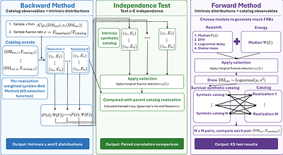Evidence for a Delayed Progenitor Population for CHIME non-repeating Fast Radio Bursts using a Self-Consistent Forward and Backward Inference Framework