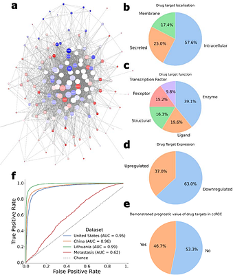 A systems-level machine learning approach uncovers therapeutic targets in clear cell renal cell carcinoma