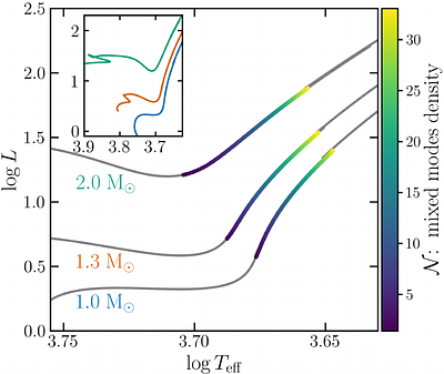 The efficiency of mixed modes for angular momentum transport