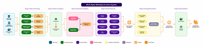 Multi-agent AI System for High Quality Metadata Curation at Scale