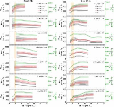 Comparative 3D Asymmetric Expansion and Angular Widths Evolution of Fast and Slow Coronal Mass Ejections
